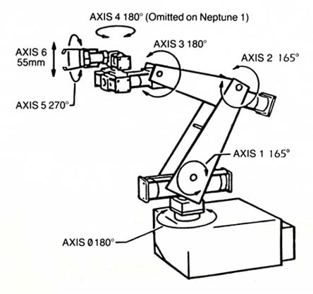 Neptune robot arm axis rotations